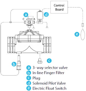 Solenoid Electric Float Level Plastic Control Valve