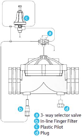 Armas pressure relief control valve