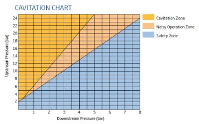 600 series Cavitation chart