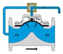 Armas 600 series valve opening mode