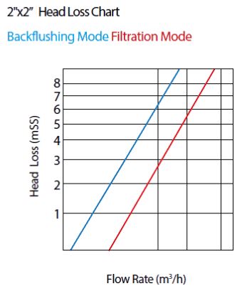 2x2 Back flushing valve Head Loss Chart