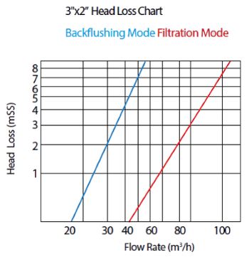 3x2 Back flushing Valve Head Loss Chart