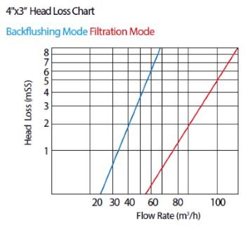 4x3 Back flushing valve Head Loss Chart