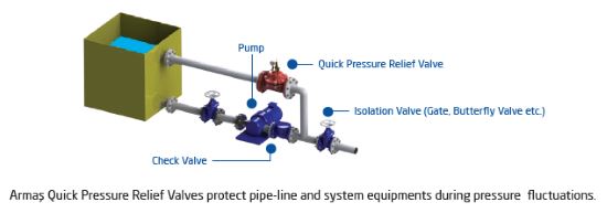 Quick Pressure relief control valve 600 series sample