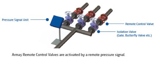 Remote Control Valve 600 series sample