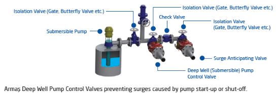 Submersible Pump Control Valves 600 series sample