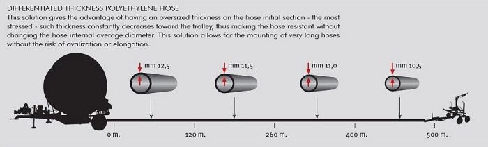 Differentiated pipe