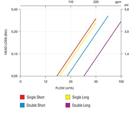 Manual plastic filter head loss curve