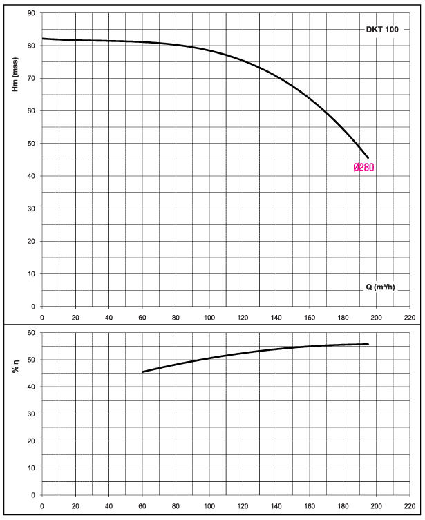 DuCaR PTO dkt100 performance table