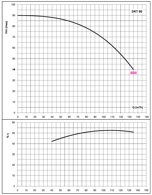 DuCaR PTO dkt60 performance table