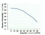 Antor 4 LD 820 LY3 Motopump 17 HP Performace Curve