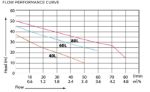 Bromic-Waterboy-Performance-Curve