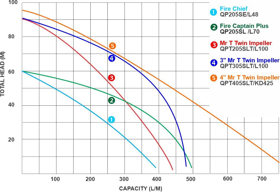 Aussie Firefighting Pumps Curve