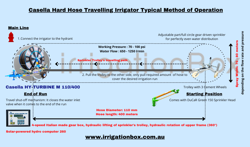 Casella-M-Turbine-Typical-Method-of-Operation