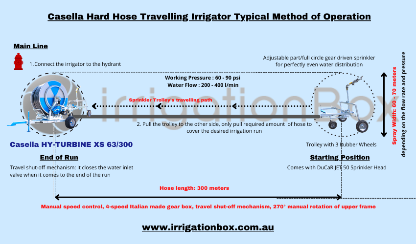 Casella HY-TURBINE XS 63/300 Method of Operation