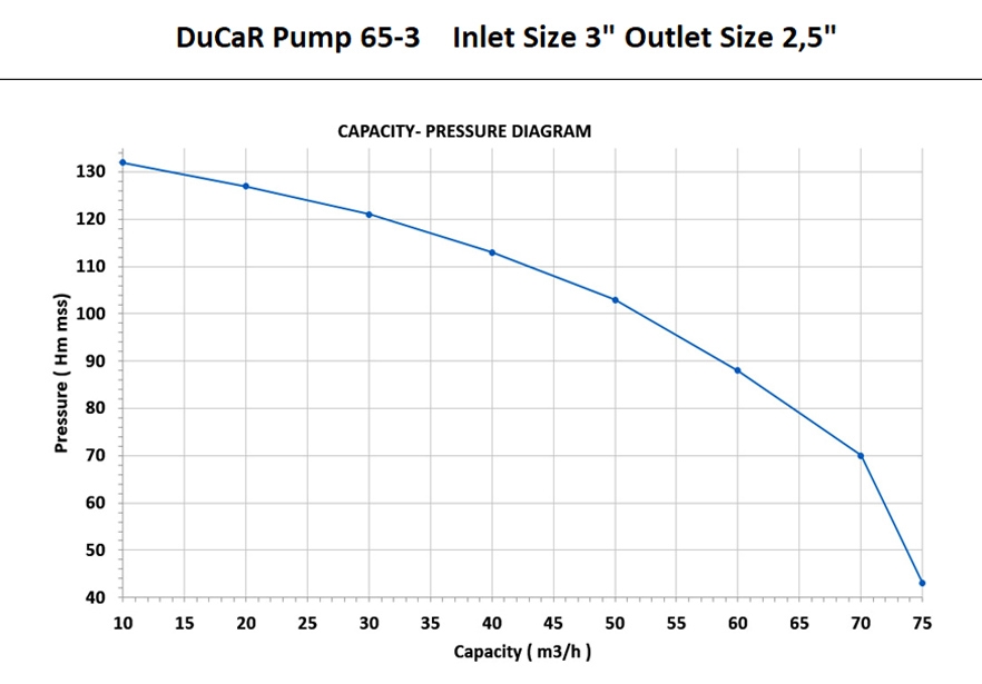 DuCaR PTO DKT 65 performance table