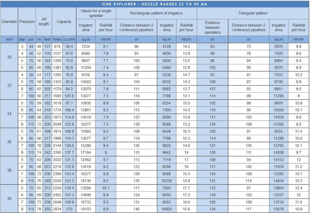 Sime Explorer flanged impact sprinkler technical specifications